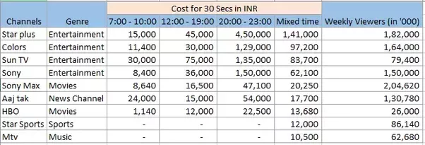 How much do TV ads cost in India on average for 30secs ...
