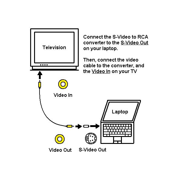 How to Connect Laptop to Television