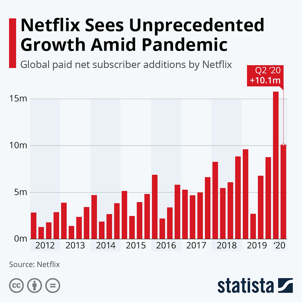 Netflix Sees Unprecedented Growth Amid Pandemic