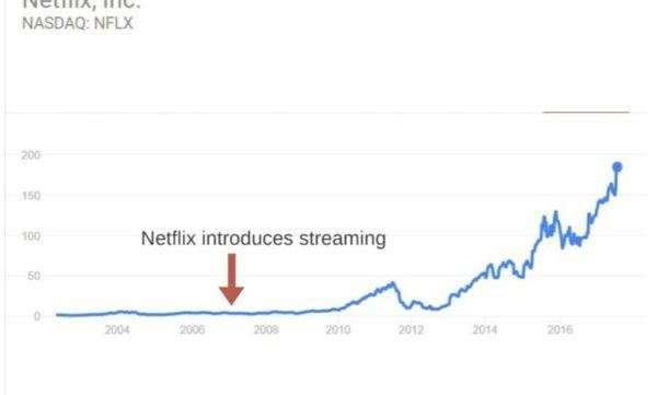 Netflix Stock Has Increased In Value By 5,110% Since ...