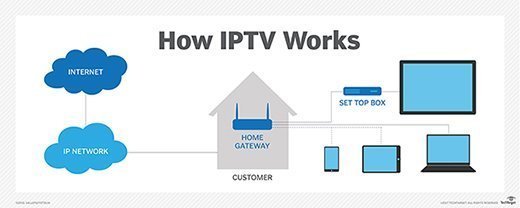 What is IPTV (Internet Protocol television) and how does it work?