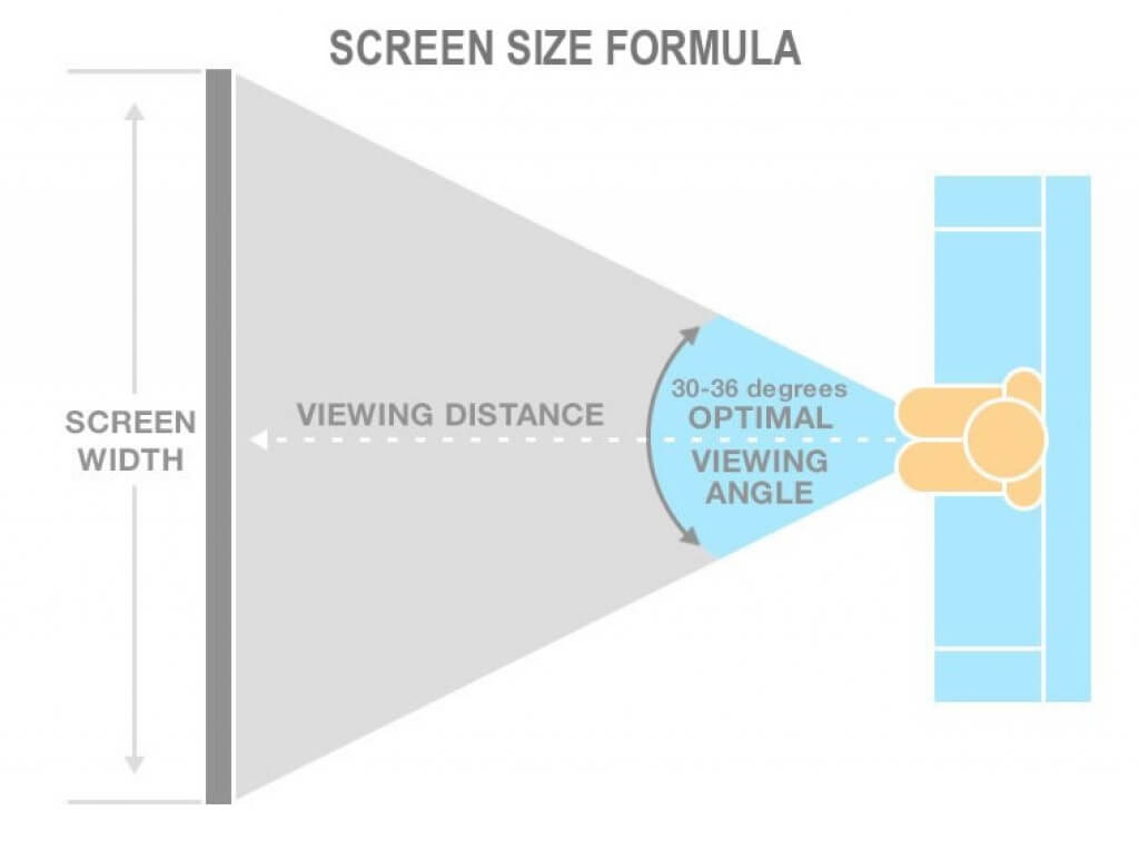 What Size TV Should I Get? Our TV Screen Size Guide Shows You