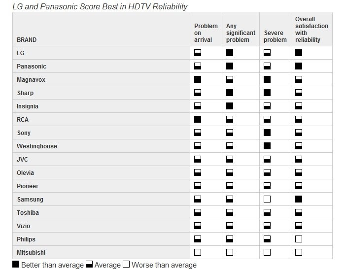 Who makes the most reliable TV?